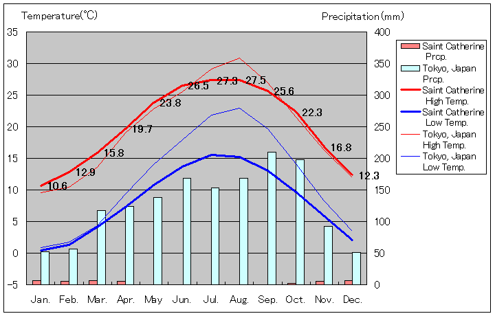 セント・カトリーナ気温グラフ