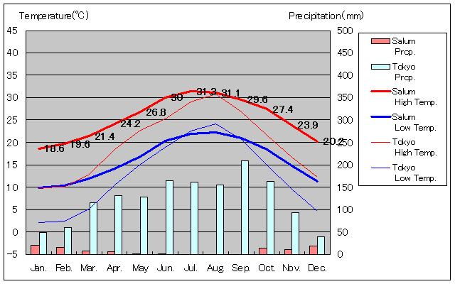 Salum Temperature Graph
