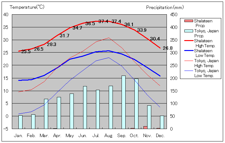 シャラティーン気温、一年を通した月別気温グラフ