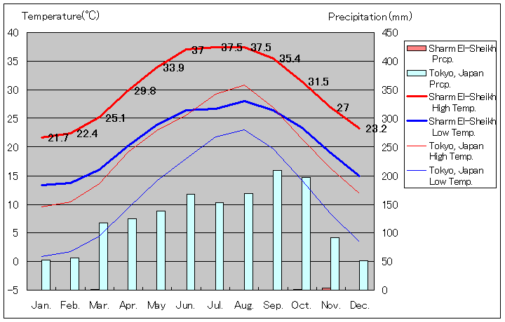 シャルム・エル・シェイク気温、一年を通した月別気温グラフ