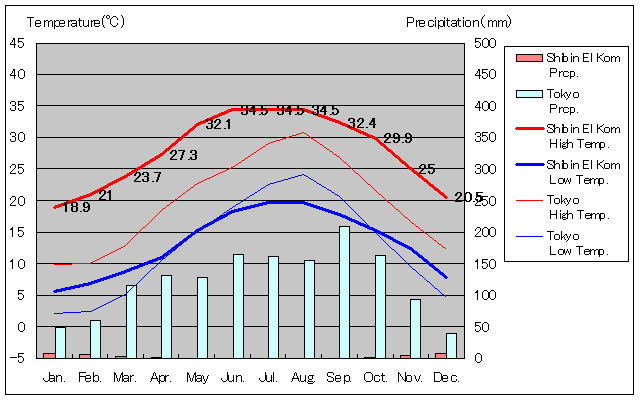 シビーン・コーム気温、一年を通した月別気温グラフ