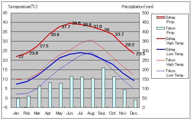ソハーグ気温、一年を通した月別気温グラフ