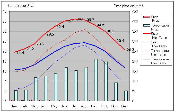 スエズ気温、一年を通した月別気温グラフ
