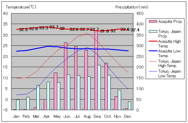 アカフトラ気温、一年を通した月別気温グラフ