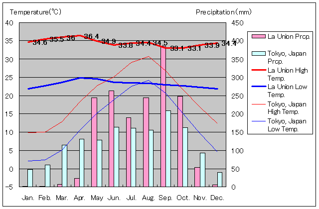 ラ・ウニオン気温、一年を通した月別気温グラフ