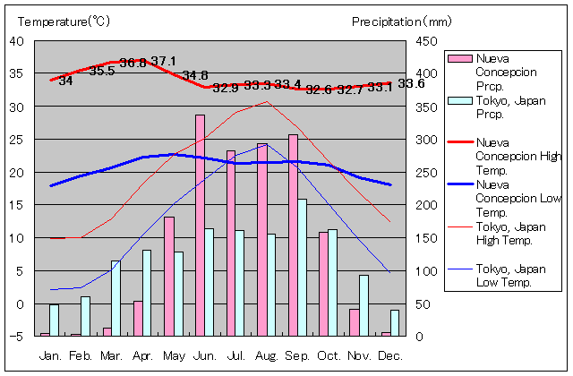 ヌエバ・コンセプシオン気温、一年を通した月別気温グラフ