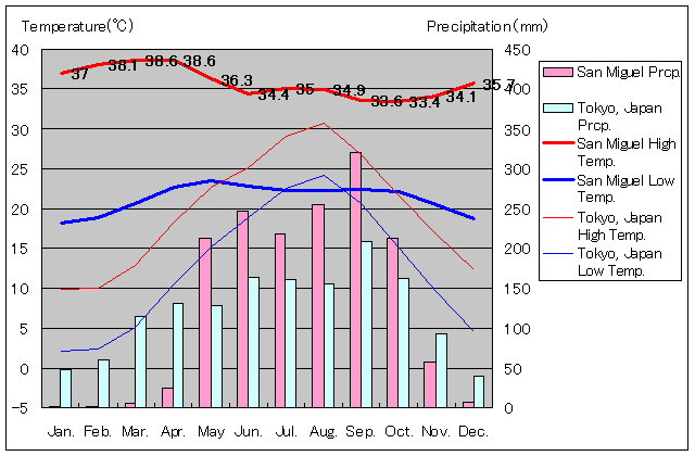サンミゲル気温、一年を通した月別気温グラフ