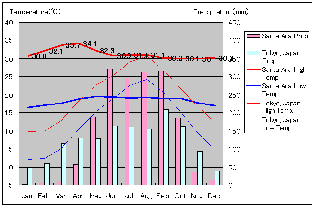 サンタアナ気温、一年を通した月別気温グラフ