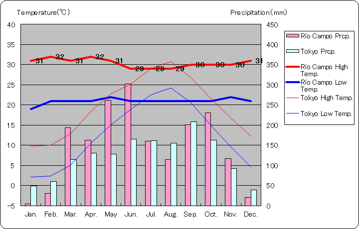 リオ・カンポ気温、一年を通した月別気温グラフ