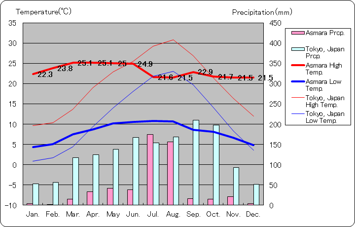 アスマラ気温、一年を通した月別気温グラフ