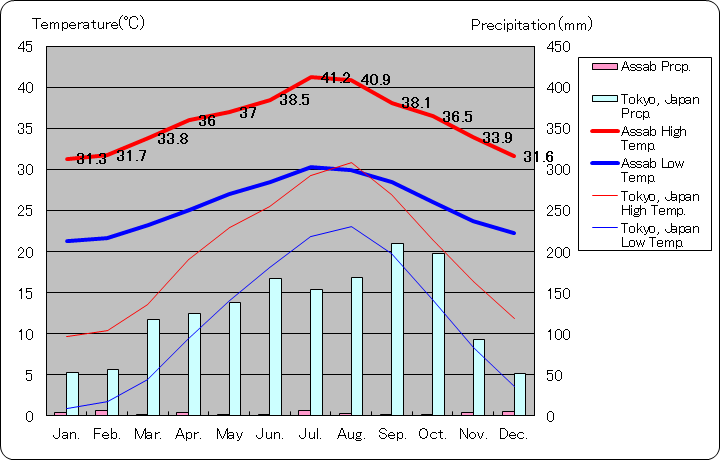 アッサブ気温、一年を通した月別気温グラフ