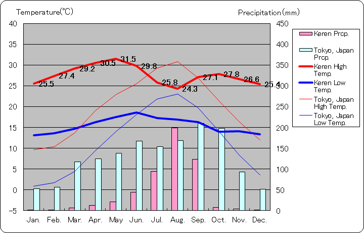 ケレン気温、一年を通した月別気温グラフ