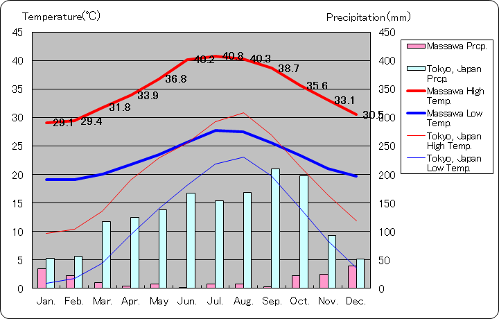 マッサワ気温、一年を通した月別気温グラフ