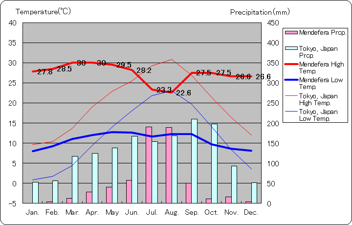 メンデフェラ気温、一年を通した月別気温グラフ