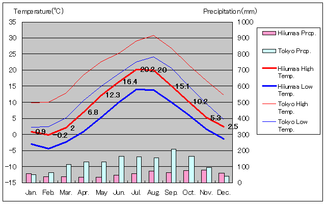 ヒーウマー島気温、一年を通した月別気温グラフ
