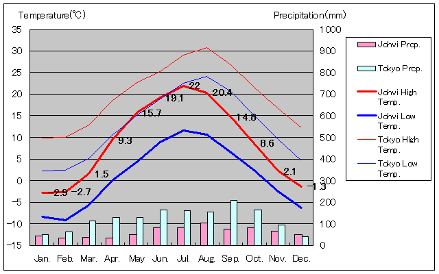 ユフヴィ気温、一年を通した月別気温グラフ