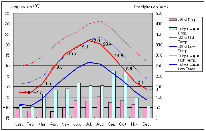 ユフヴィ気温、一年を通した月別気温グラフ