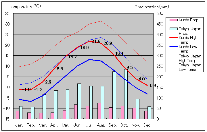 クンダ気温、一年を通した月別気温グラフ
