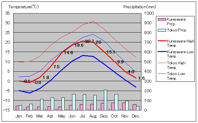 サーレマー島クレサーレ気温、一年を通した月別気温グラフ