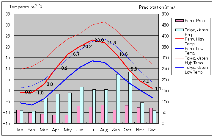 パルヌ気温、一年を通した月別気温グラフ
