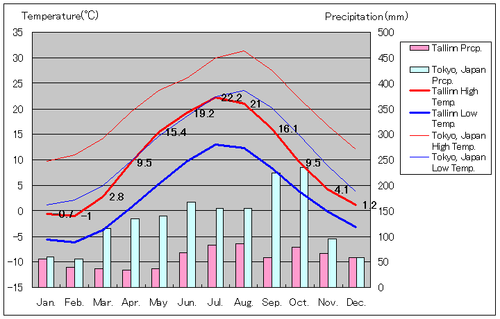 タリン気温、一年を通した月別気温グラフ