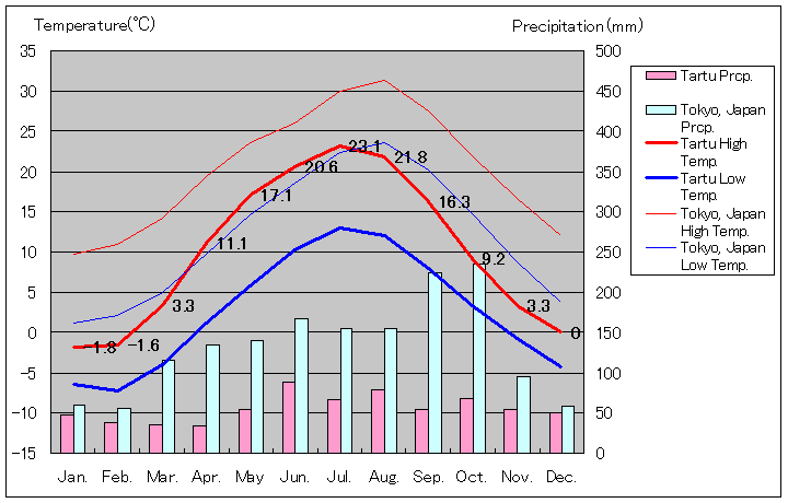 タルトゥ気温、一年を通した月別気温グラフ