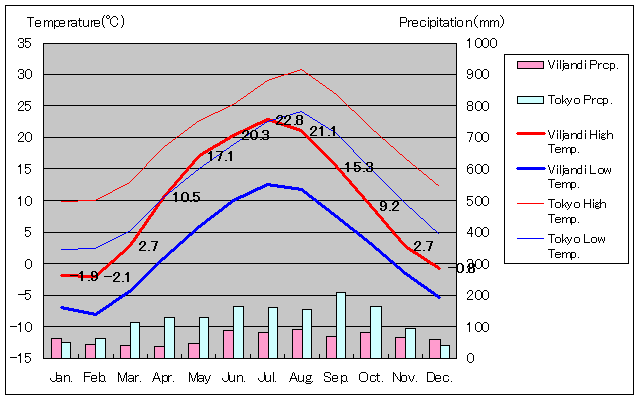 ヴィリャンディ気温、一年を通した月別気温グラフ