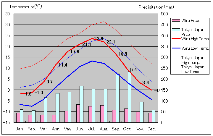 ヴォル気温、一年を通した月別気温グラフ