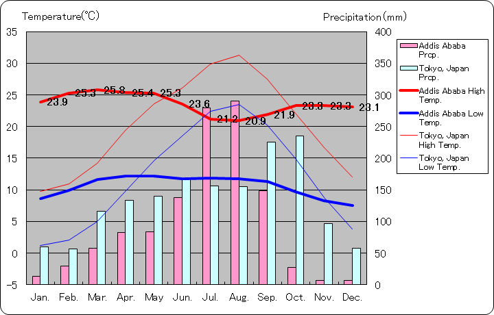 アディスアベバ気温、一年を通した月別気温グラフ
