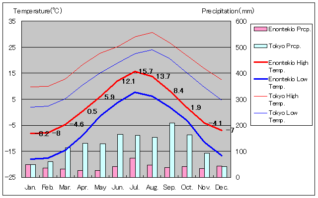 エノンテキエ気温、一年を通した月別気温グラフ