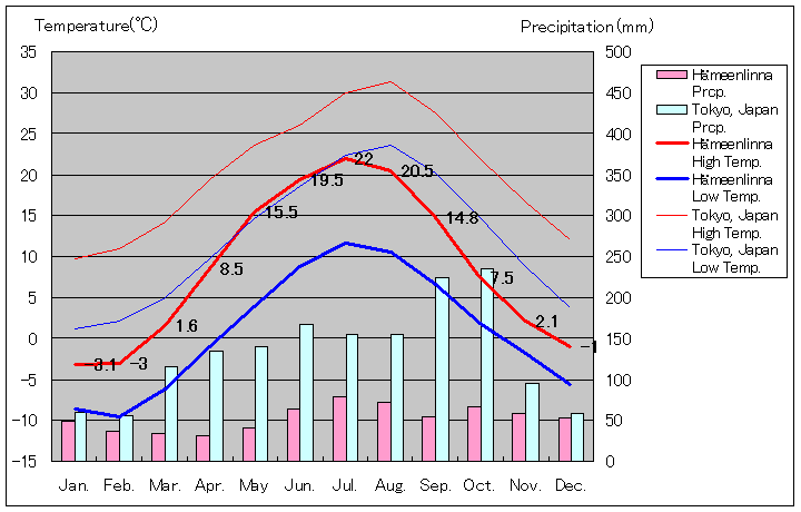 ハメーンリンナ気温、一年を通した月別気温グラフ