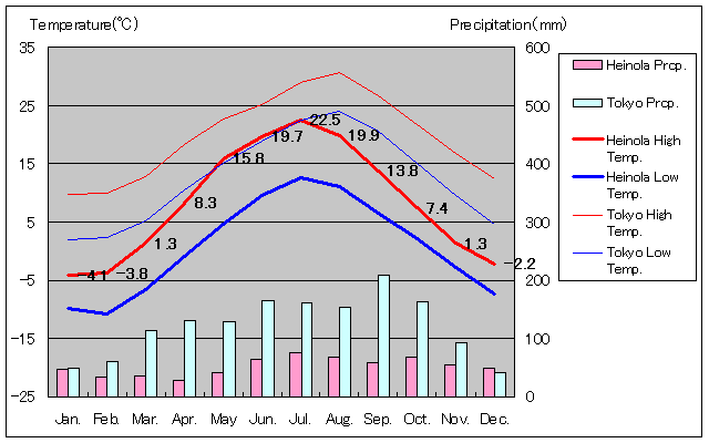 ヘイノラ気温、一年を通した月別気温グラフ