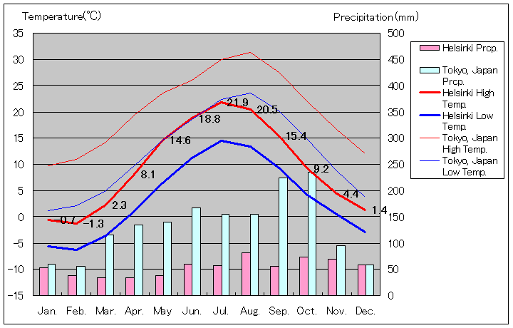 ヘルシンキ気温、一年を通した月別気温グラフ