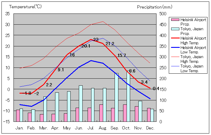 1991年～2020年、ヘルシンキ・ヴァンター空港 気温