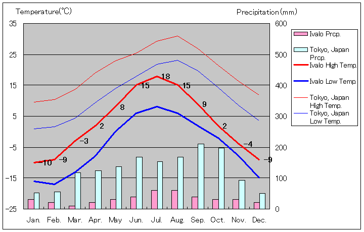イヴァロ気温、一年を通した月別気温グラフ