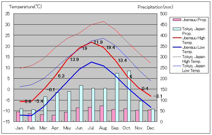 ヨエンスー気温、一年を通した月別気温グラフ