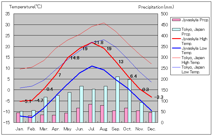 ユヴァスキュラ気温、一年を通した月別気温グラフ