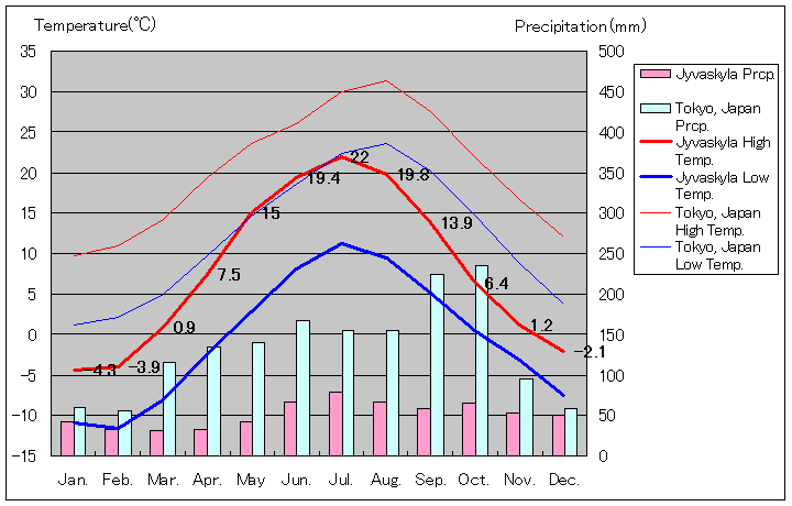 ユヴァスキュラ気温、一年を通した月別気温グラフ