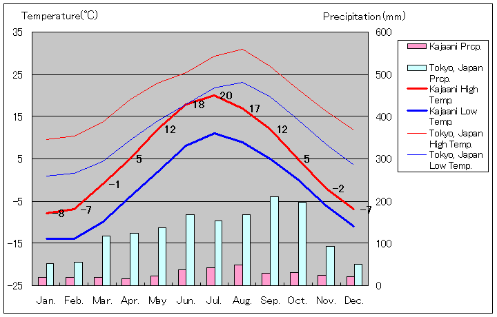カヤーニ気温、一年を通した月別気温グラフ