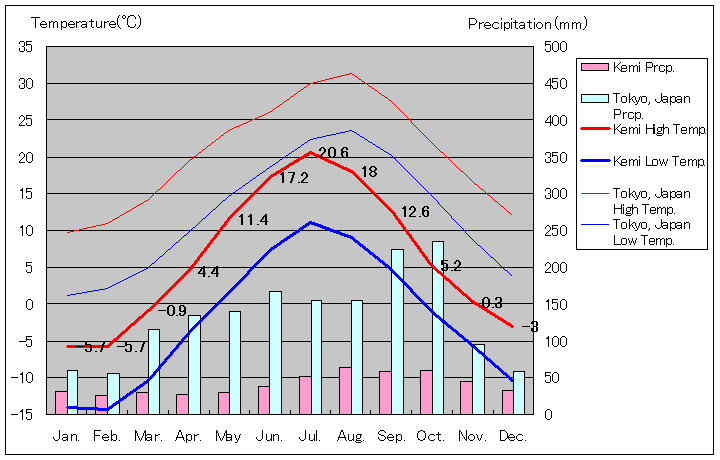 ケミ気温、一年を通した月別気温グラフ