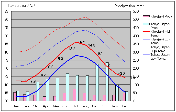 キルピスヤルヴィ気温、一年を通した月別気温グラフ