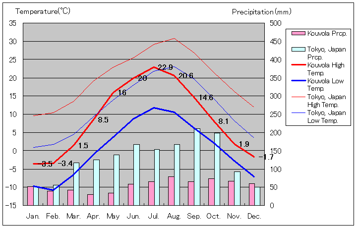 コウヴォラ気温、一年を通した月別気温グラフ