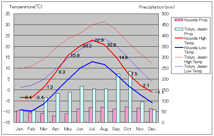 コウヴォラ気温、一年を通した月別気温グラフ