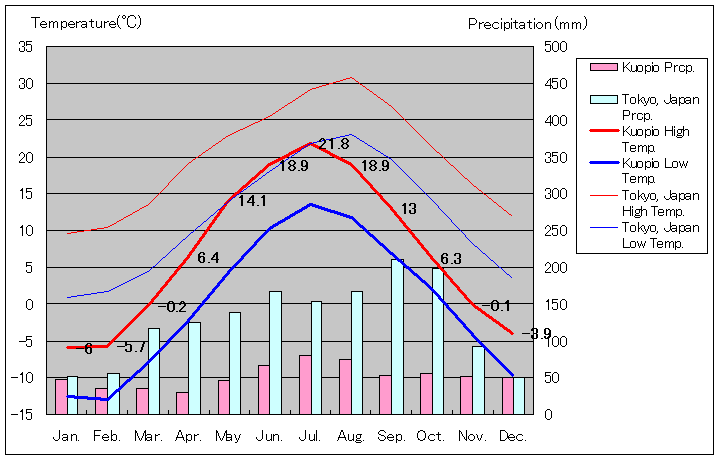 クオピオ気温、一年を通した月別気温グラフ