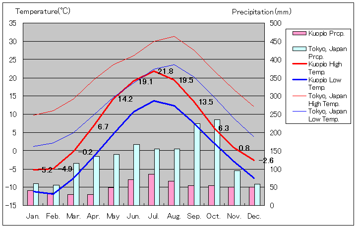 クオピオ気温、一年を通した月別気温グラフ