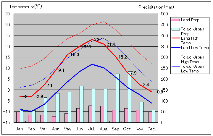 ラハティ気温、一年を通した月別気温グラフ