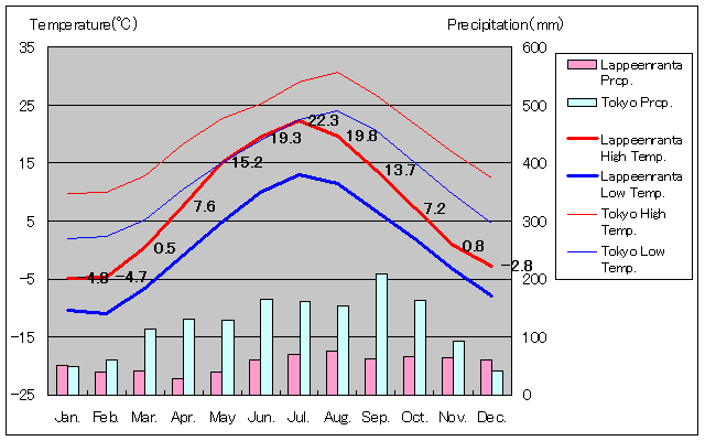 ラッペーンランタ気温、一年を通した月別気温グラフ