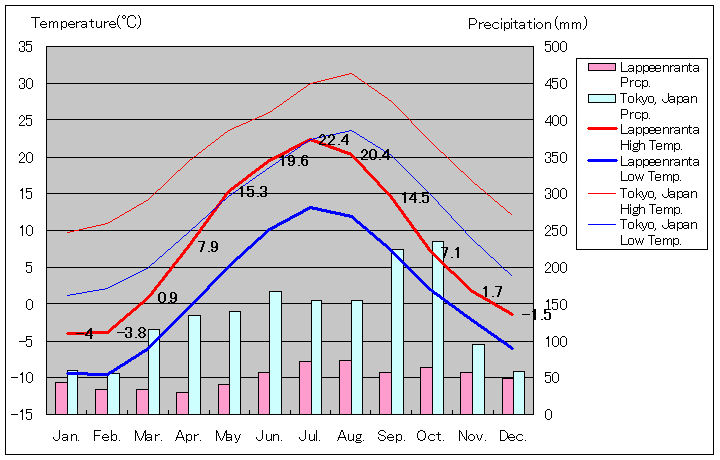 ラッペーンランタ気温、一年を通した月別気温グラフ