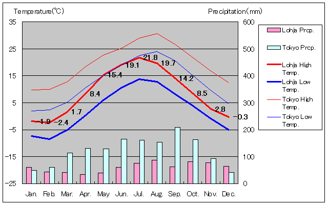 ロホヤ気温、一年を通した月別気温グラフ