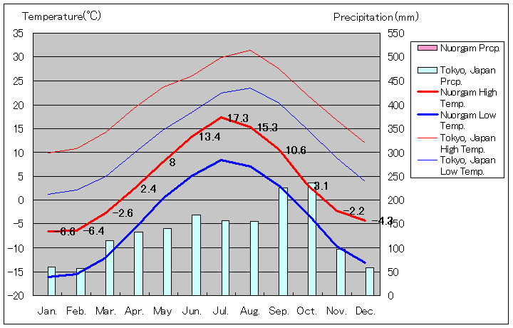 ヌオルガム気温、一年を通した月別気温グラフ